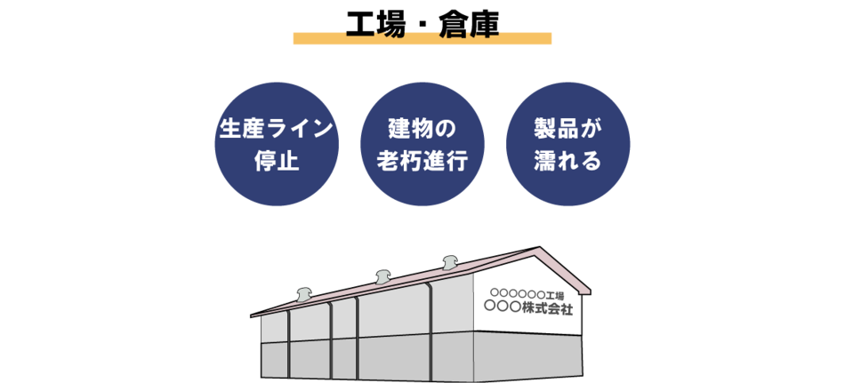 雨漏りの影響、生産ライン停止、建物の老朽進行、製品が濡れる