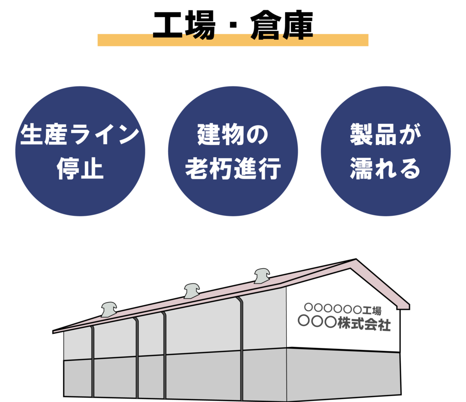 雨漏りの影響、生産ライン停止、建物の老朽進行、製品が濡れる